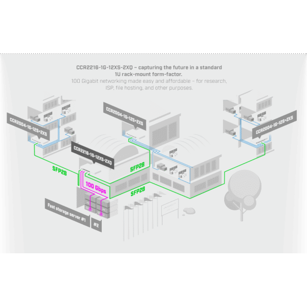 MikroTik CCR2216-1G-12XS-2XQ - Router Carrier Grade con 12 SFP+ y 2 QSFP+ - Imagen 6