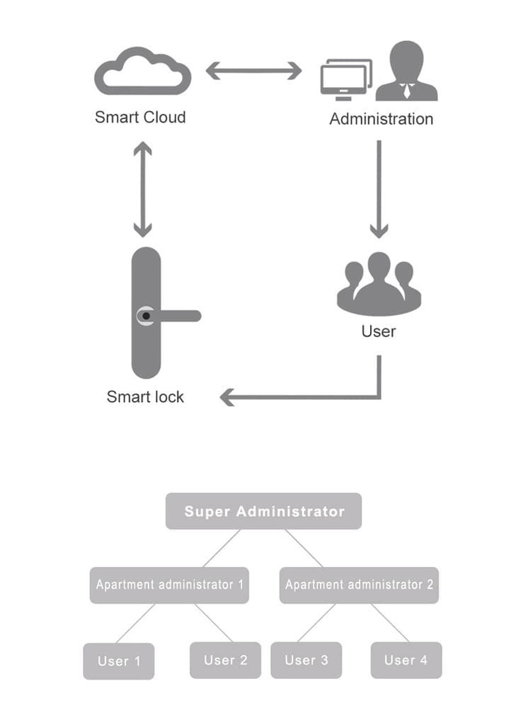 Cerradura inteligente WiFi Smartlife DL02W-R | Huella y código - Imagen 8